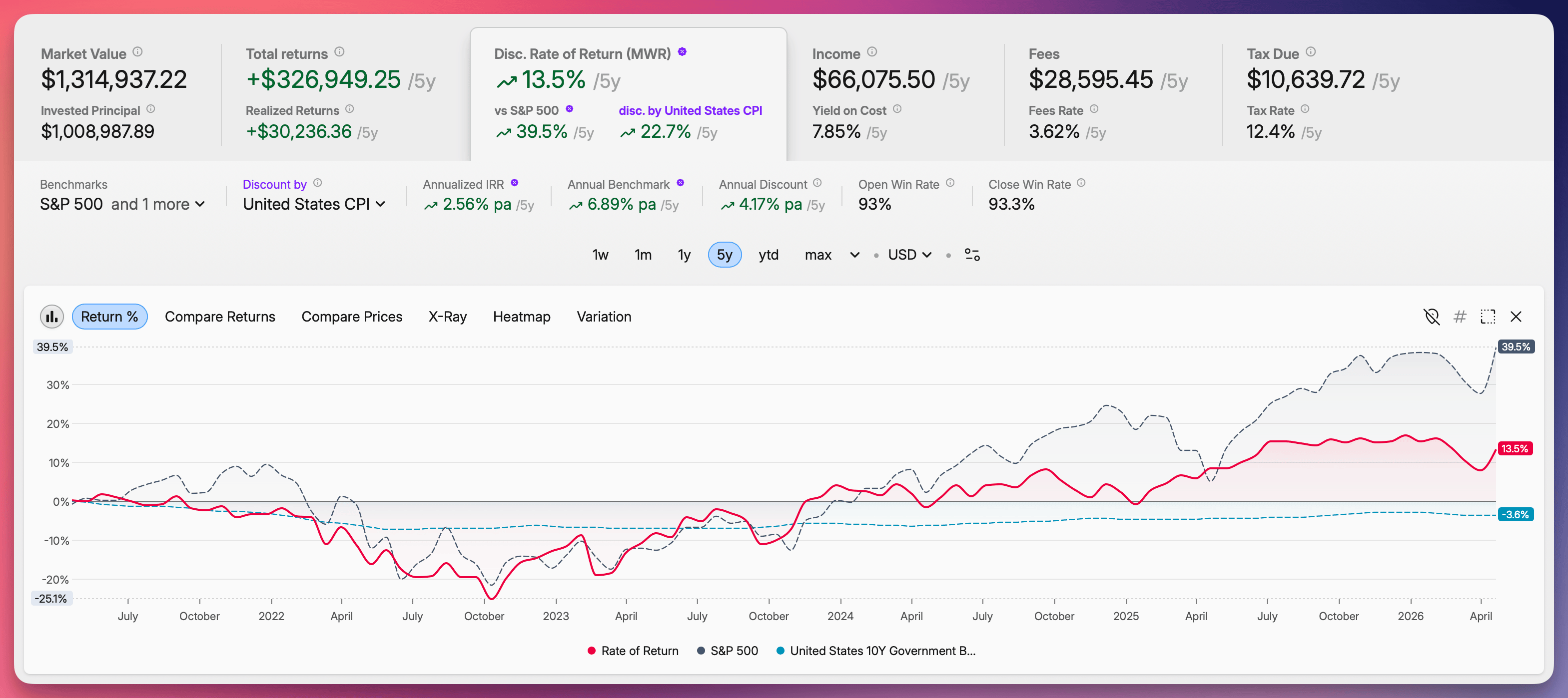 Dashboard przedstawiający zwroty z inwestycji, wartość rynkową, stopę zwrotu, dochód, opłaty oraz wykres porównania wyników z indeksem S&P 500.
